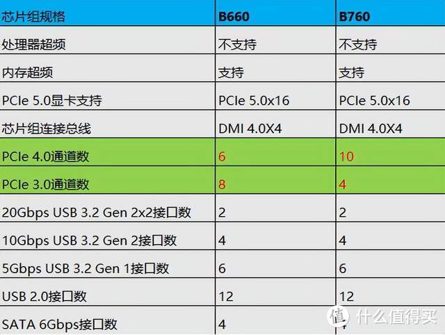 B660和B760到底该如何选，看完不再迷茫！