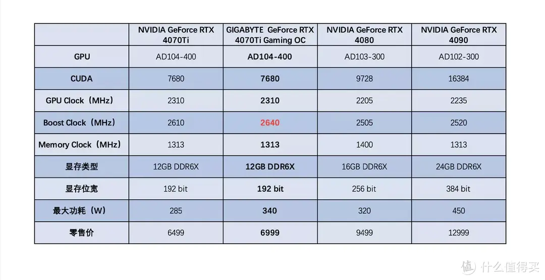 4070Ti反而是最值得买的40系显卡？技嘉RTX 4070Ti魔鹰评测分享