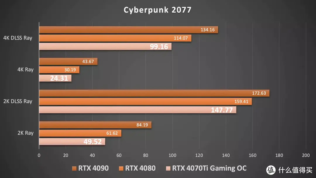 4070Ti反而是最值得买的40系显卡？技嘉RTX 4070Ti魔鹰评测分享