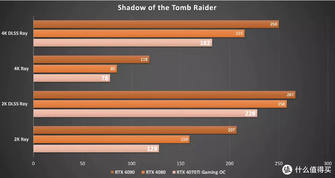 4070Ti反而是最值得买的40系显卡？技嘉RTX 4070Ti魔鹰评测分享