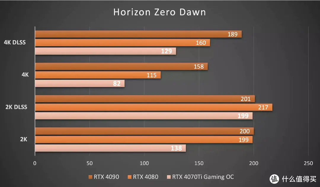 4070Ti反而是最值得买的40系显卡？技嘉RTX 4070Ti魔鹰评测分享