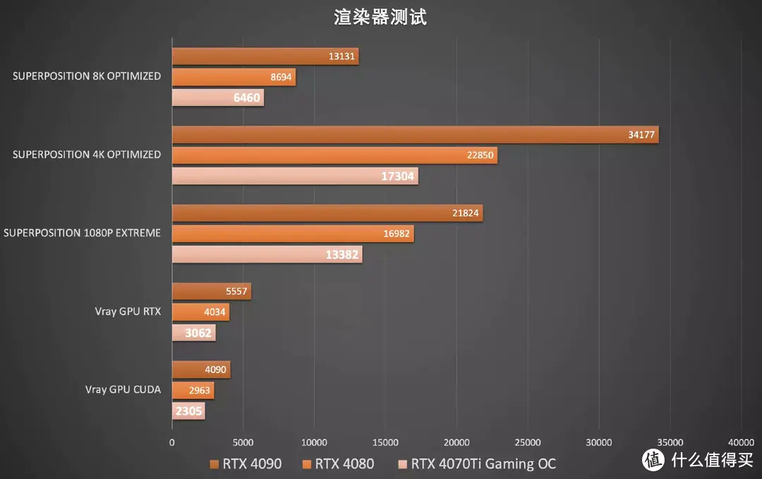 4070Ti反而是最值得买的40系显卡？技嘉RTX 4070Ti魔鹰评测分享