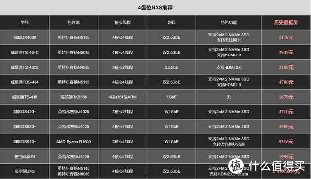 NAS新年指南，一文进阶丨选购、下载、影库、协议都有，体验绝佳