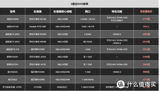 NAS新年指南，一文进阶丨选购、下载、影库、协议都有，体验绝佳