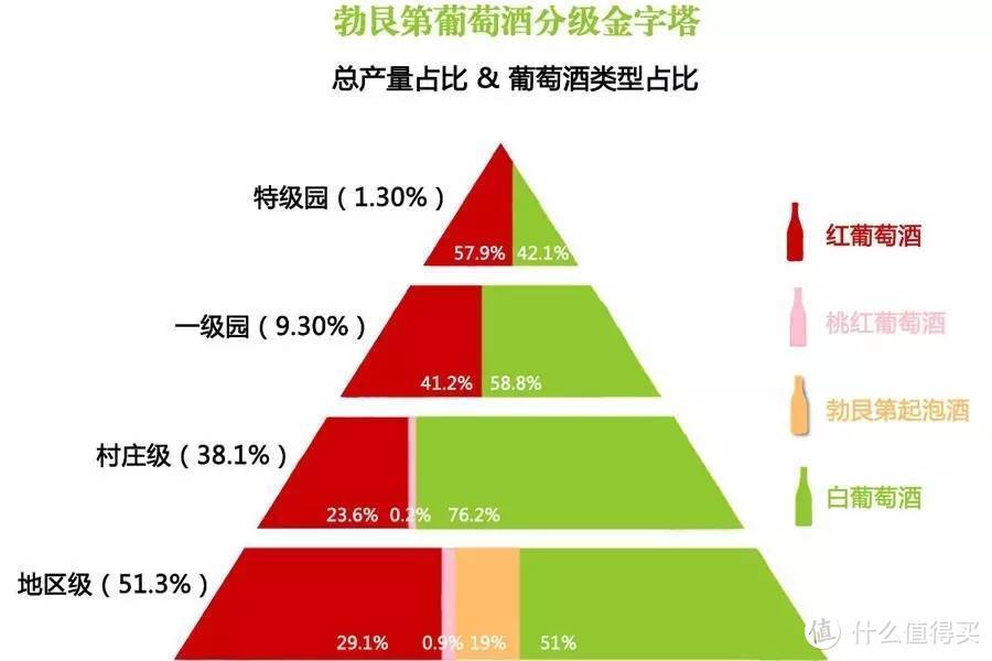 勃艮第葡萄酒分级及产量占比