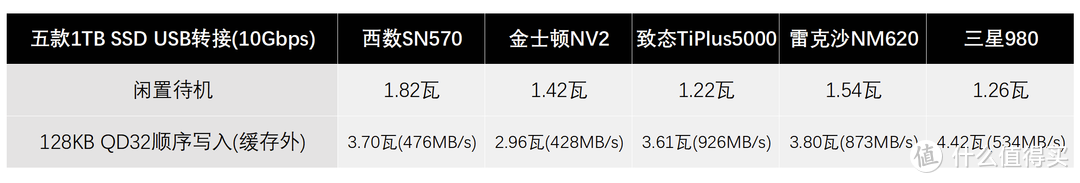 写入读取并重：五款主流高性价比SSD可靠性测试