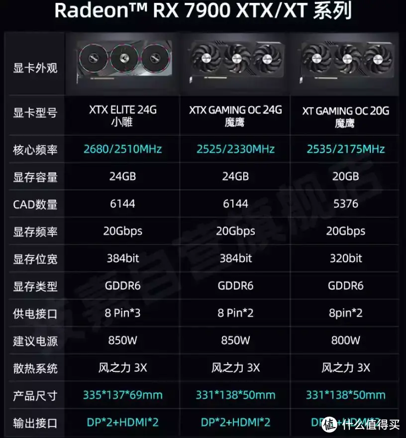 A卡战未来，技嘉RX 7900 XTX 24G小雕上市，AMD卡皇展现超强实力！