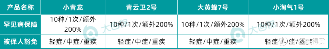 大白读保测评：少儿重疾险黑马：小淘气1号和青云卫2号对比如何？