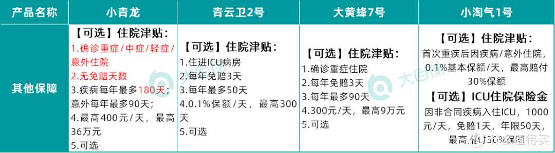 大白读保测评：少儿重疾险黑马：小淘气1号和青云卫2号对比如何？