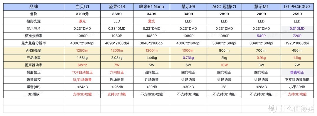 投影研究院Vol.57：家电升级买电视还是选投影？7款3千元价位超短焦投影仪对比横评