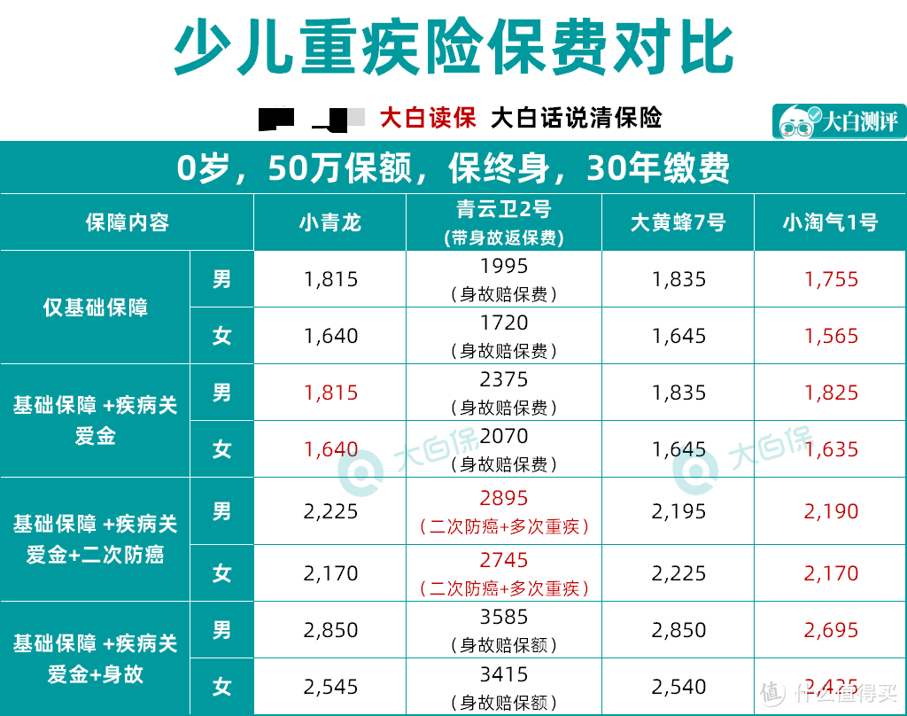 大白读保测评：少儿重疾险黑马：小淘气1号和青云卫2号对比如何？