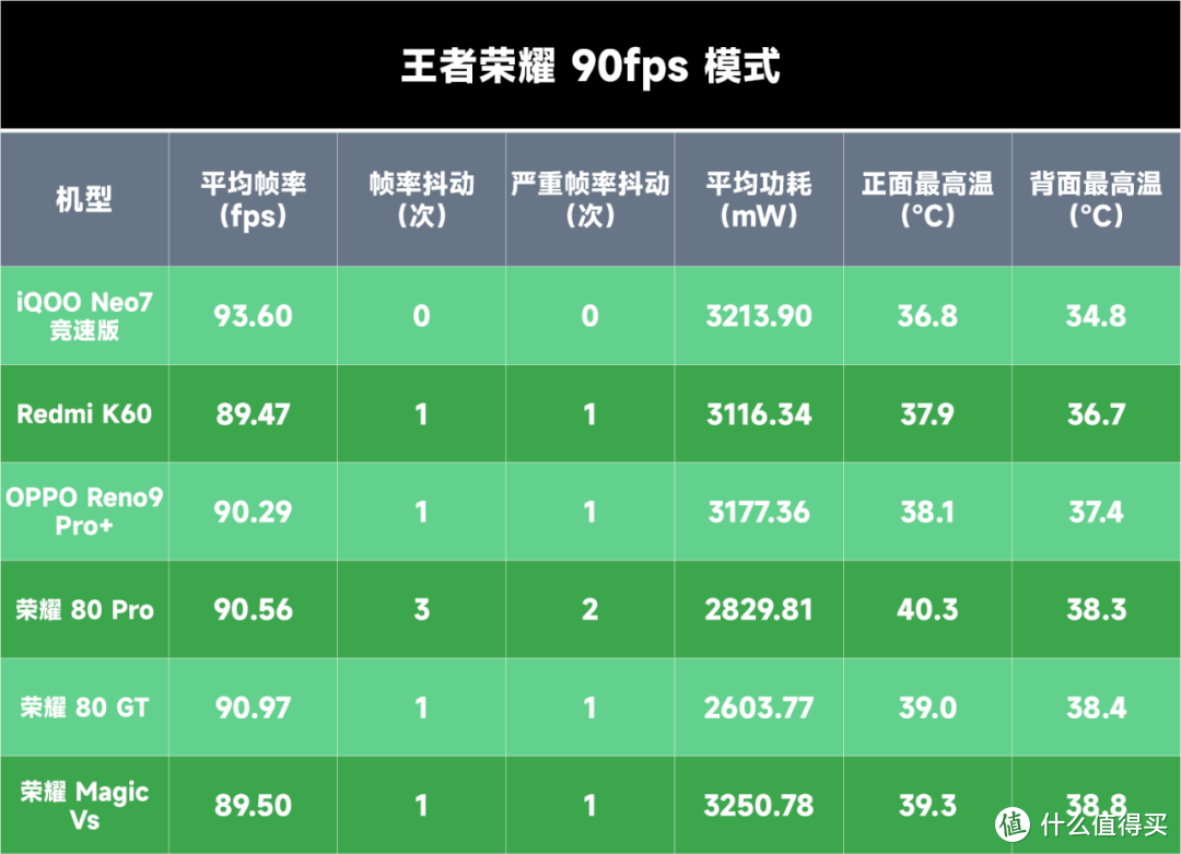 7 款骁龙 8+ 新机游戏性能横评：2023 年中端常青树？