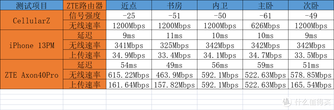 配置拉满真旗舰？在当下，战未来！中兴AX5400 Pro+实际体验