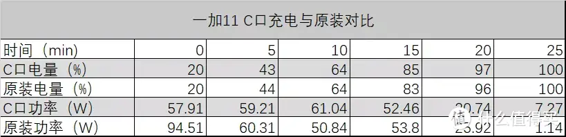 双口、可折叠、100W大功率充电头来了，一加SUPERVOOC 100W双口超级闪充充电器