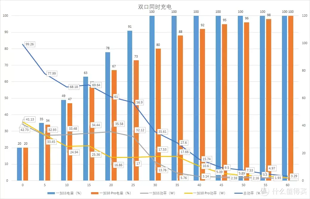 双口、可折叠、100W大功率充电头来了，一加SUPERVOOC 100W双口超级闪充充电器