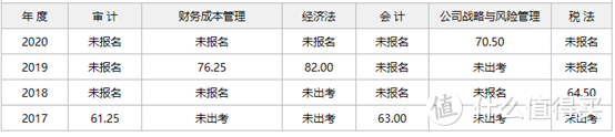 纯干货：学姐通过注册会计师CPA考试8大经验分享！（一）