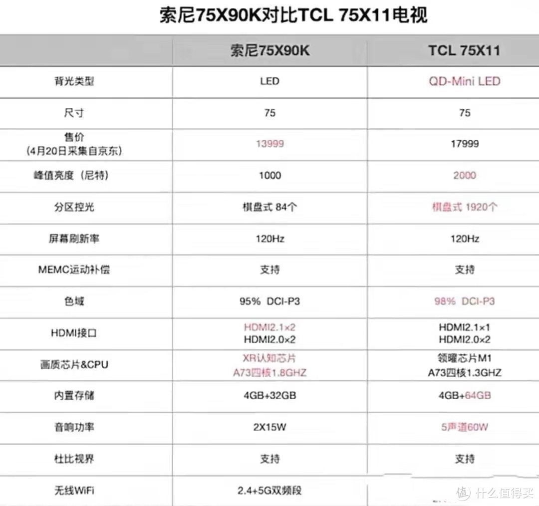 TCL X11 VS 索尼X90K，两款电视到底哪个更好？