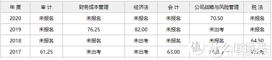 纯干货：学姐通过注册会计师CPA考试8大经验分享！（三）