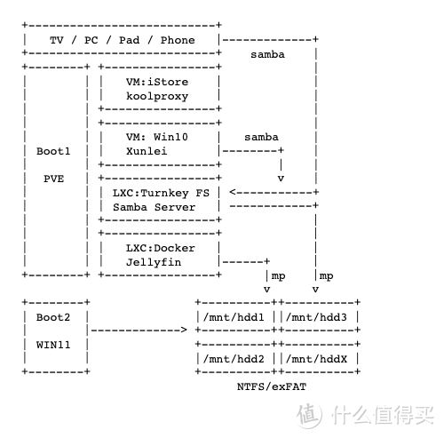 实战PVE：我的双系统、影音库存储最佳设定方案 - 迅雷/Jellyfin/Samba一网打尽