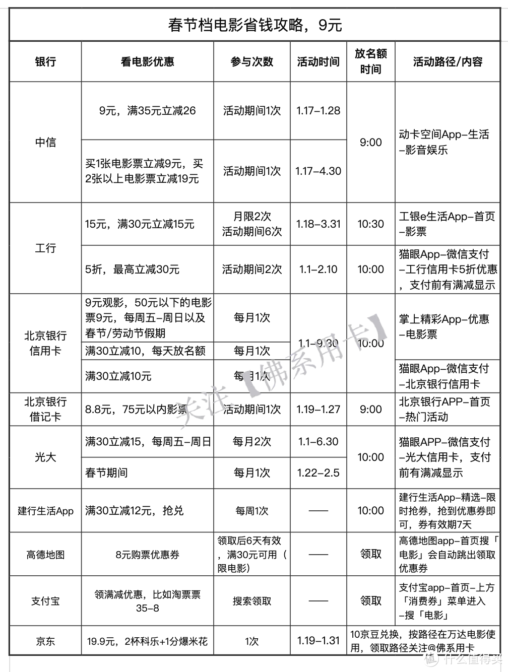 各大银行/渠道购电影票优惠