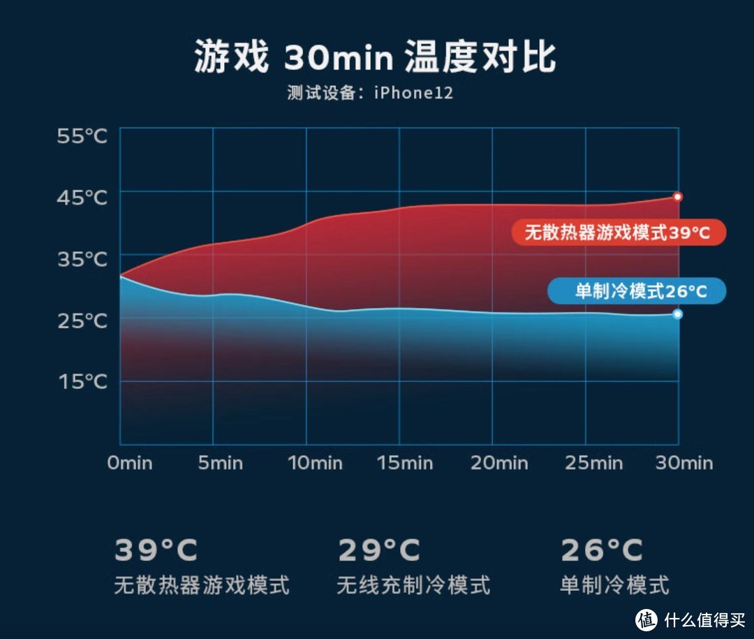 这个冬季在广东玩手游iPhone还是挺不住：摩米士GM1磁吸无线充散热背夹，一贴上就行降温还觉得凉快！