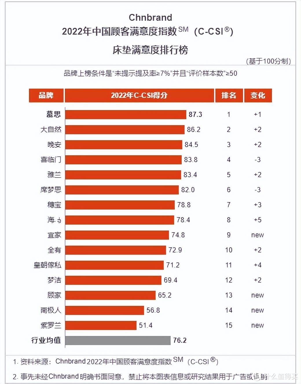 2022年床垫品牌排行榜出炉：雅兰排第5，喜临门、席梦思跌出前三