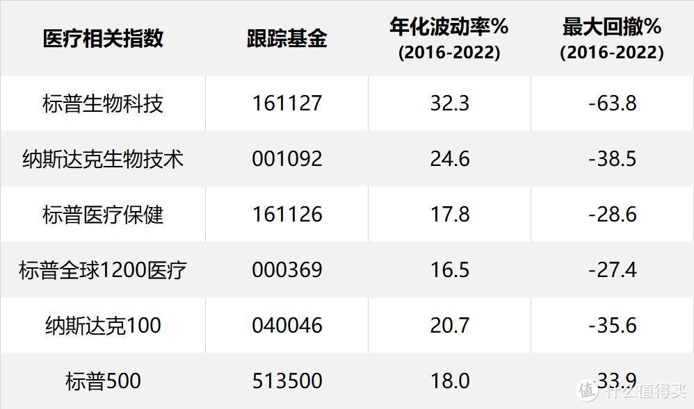 四大海外医疗指数基金，最全分析指南...