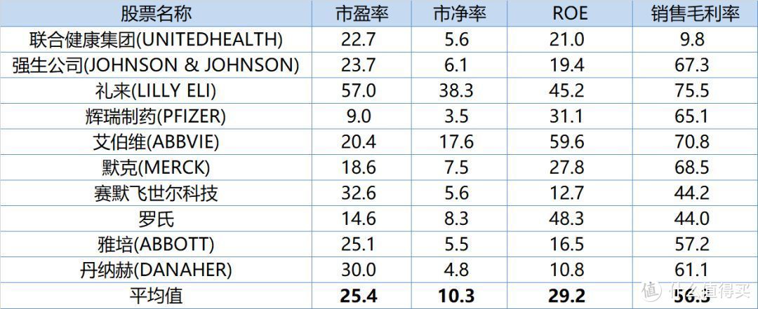 四大海外医疗指数基金，最全分析指南...