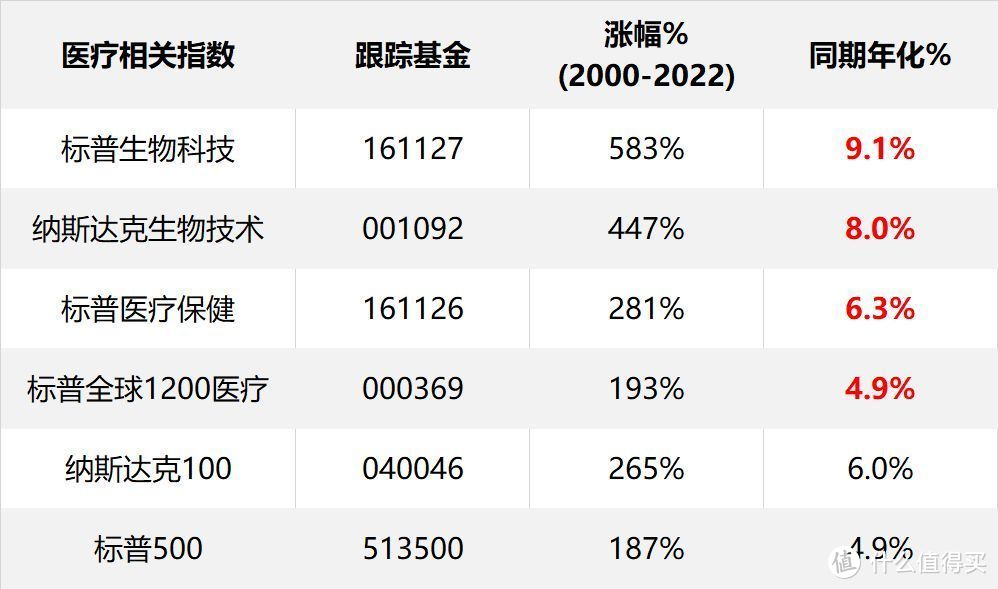 四大海外医疗指数基金，最全分析指南...