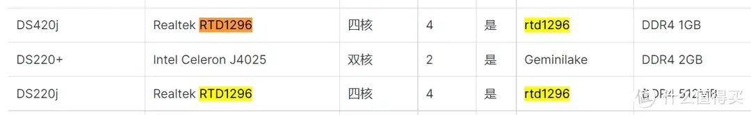 380元，RTD1295、1G内存、带3T红盘PLUS，Mycloud Home（MCH）黑群晖刷机教程