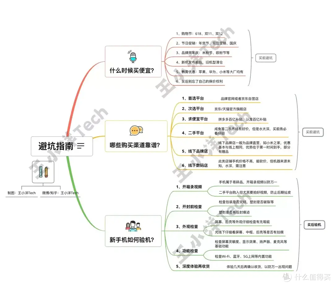 2023买手机不踩雷！选机要点及售前售后购机指南