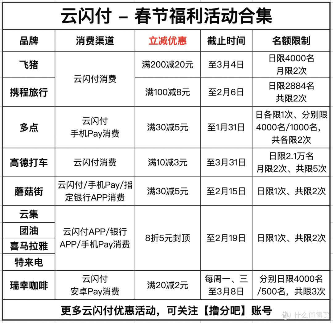 7折加油！云闪付再省120元