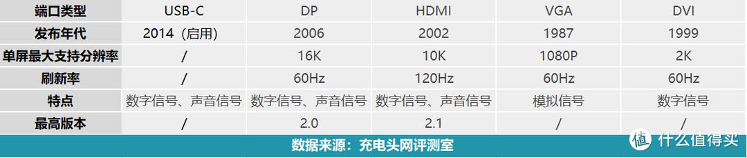 科普：常见的各视频传输接口有何区别