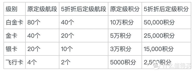 ▲ 5折保级标准，达到即可保级且获得1次无条件保级权益