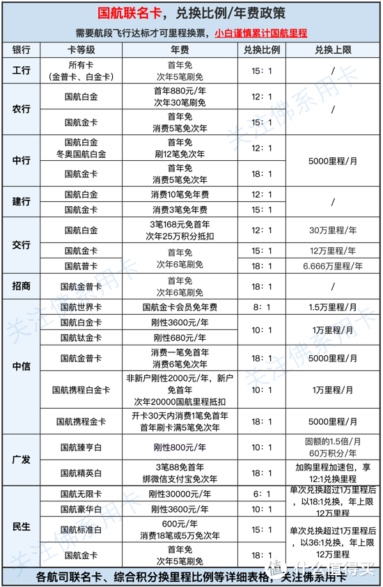 国航联名卡综合表