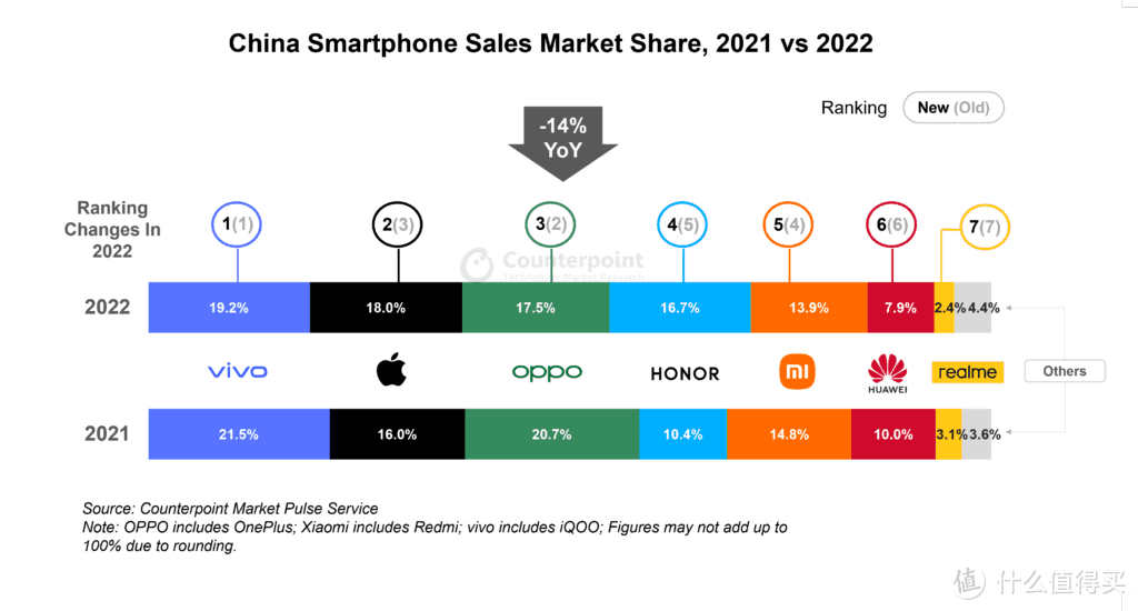 2022年国内手机总销量！VIVO连续两年第一 iPhone最稳定 荣耀涨幅最高 