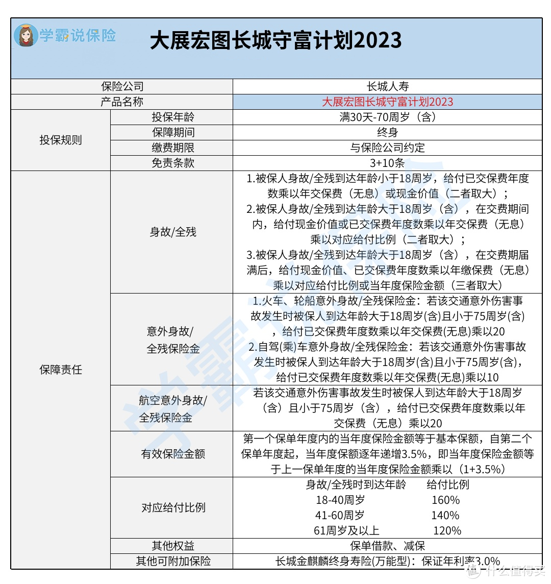 大展宏图·长城守富计划2023保障怎么样？好不好？值得买吗？