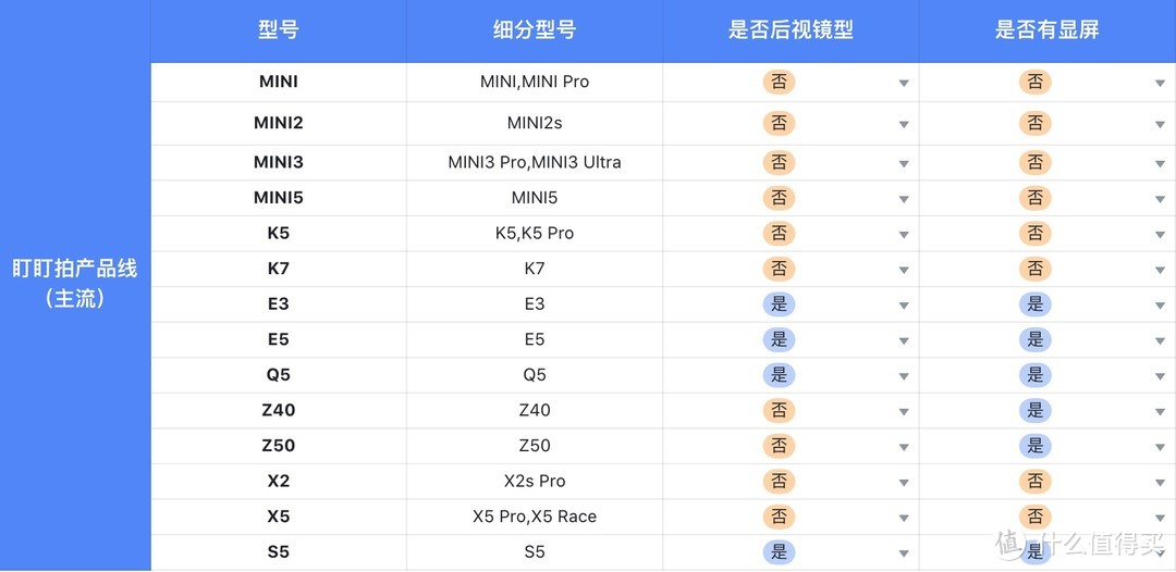 盯盯拍行车记录仪怎么样？DDPAI行车记录仪全系列选购