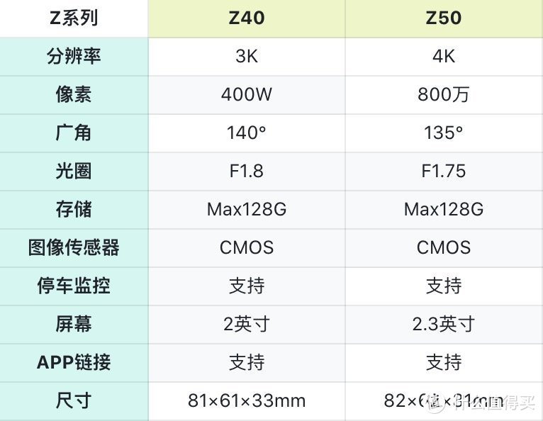 盯盯拍行车记录仪怎么样？DDPAI行车记录仪全系列选购