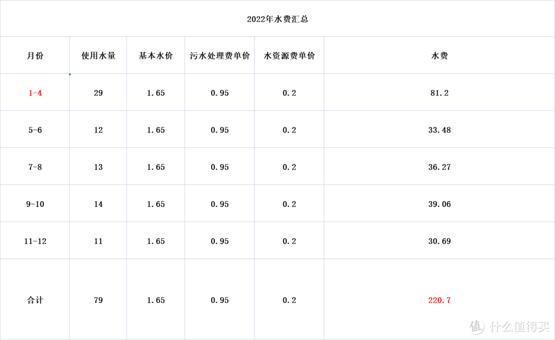 年度生活消费总结，这些省钱攻略要收好！