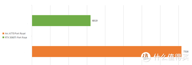 不到3000元，掠夺者BiFrost英特尔锐炫A770 OC，性能可媲美3060Ti