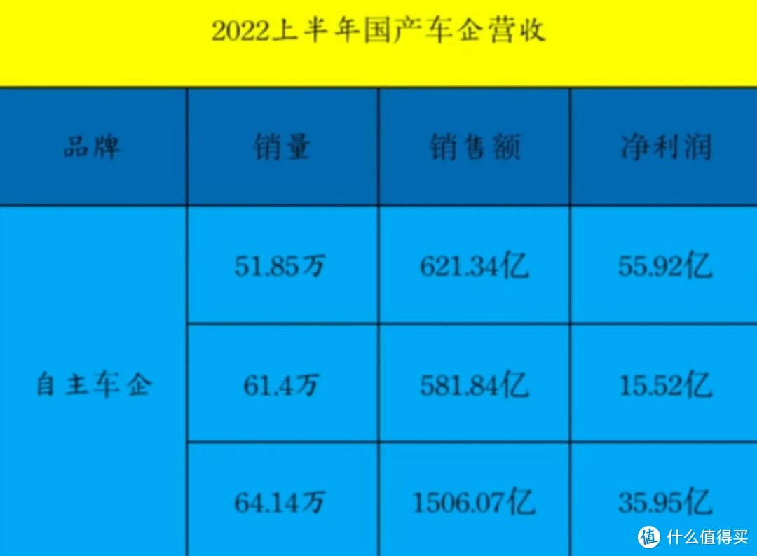 凭什么合资车卖三十万加价都有人填，国产车卖三十你们就一口一个割韭菜？