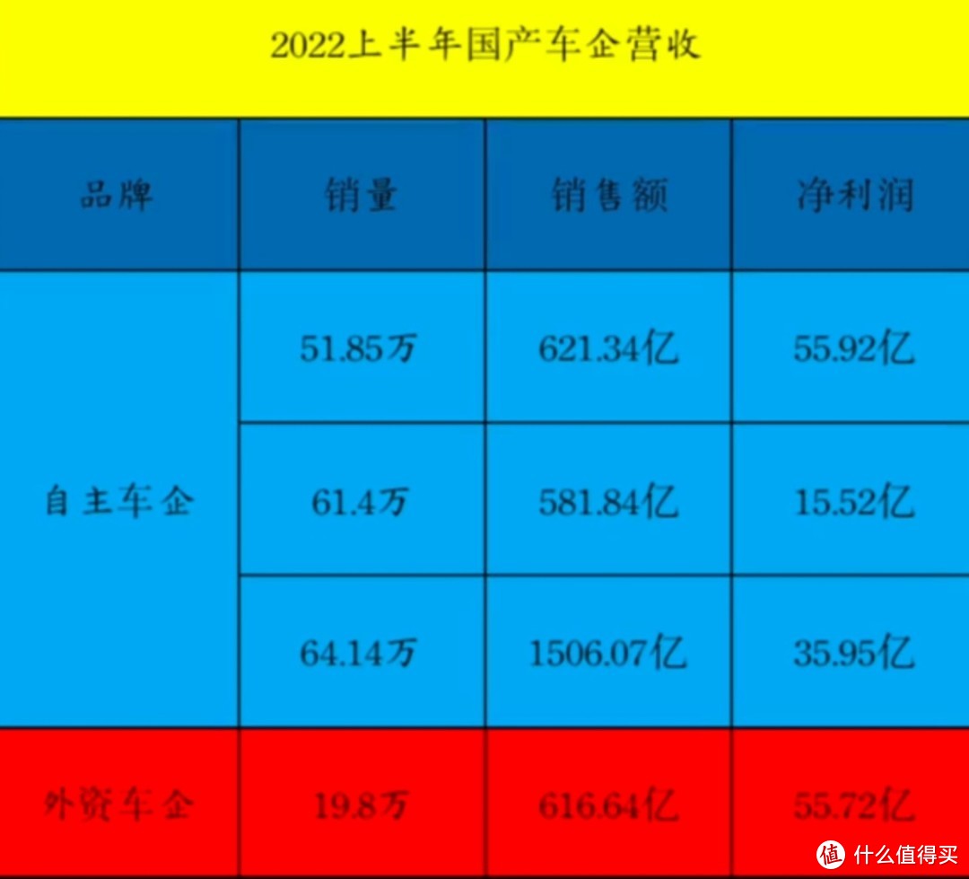 凭什么合资车卖三十万加价都有人填，国产车卖三十你们就一口一个割韭菜？