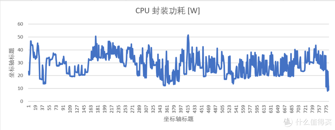 我们的CPU也没偷懒，再也不是原来的22W了