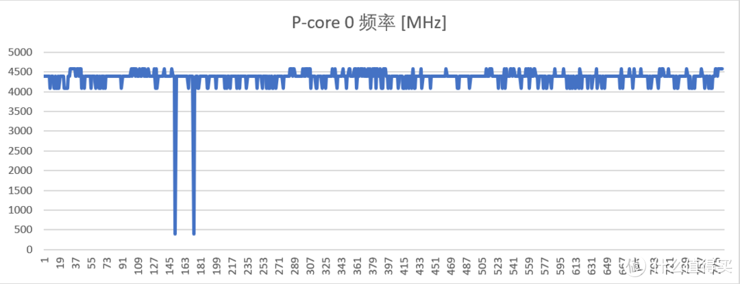 我们记录了其中一个P Core的频率，坚挺4.5G的boost clock