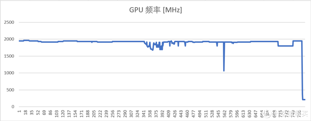 GPU核心频率一直跑在2000Mhz附近，性能当然有保证