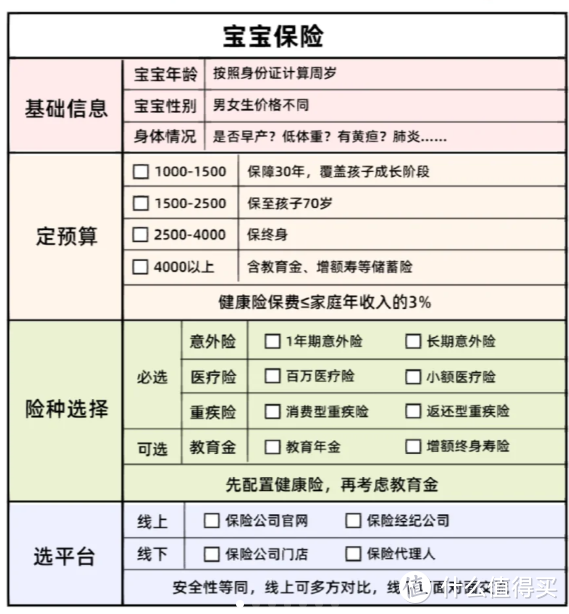 2000内预算怎么买保险？一张表格教会你买宝宝保险，宝爸宝妈可以抄作业啦！附带3个方案