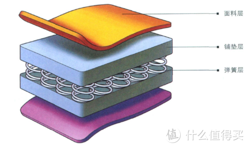 一张床垫的结构就这3层