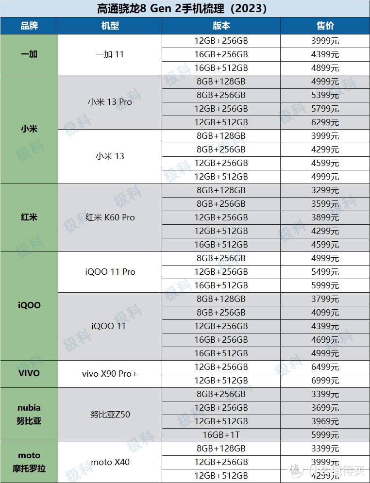 高通骁龙8 Gen2手机怎么选，有哪些手机搭载？几款新机优缺点对比