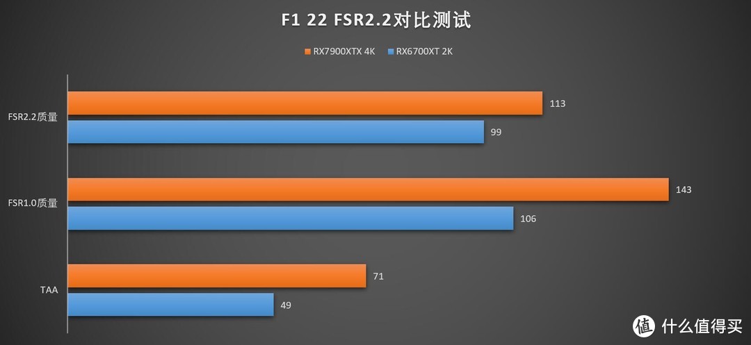 免费显卡升级第二季ProPlus，AMD FSR 2.2技术实战测试
